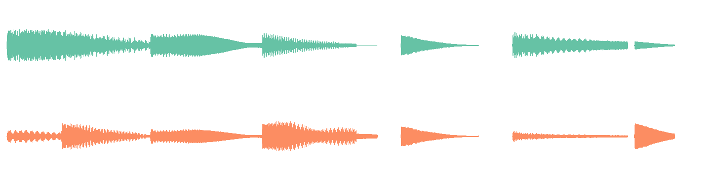 Stereo waveform of a 43-second sound work: two channels of short swelling and decaying bursts separated by silences, teal above and orange below on a plain ground.