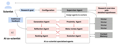 Google AI Co-Scientist system diagram