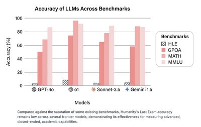 Bar chart of LLM accuracy across HLE, GPQA, MATH, and MMLU benchmarks for GPT-4o, o1, Sonnet-3.5, and Gemini 1.5, with HLE scores far lower than the rest