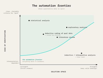 The automation frontier: research tasks plotted by ease of verification and solution-space boundedness, with the line representing the AI automation frontier sweeping up from the lower-left. Deductive coding of qualitative data sits inside the frontier with statistical analysis; inductive, interpretive analysis sits outside it.