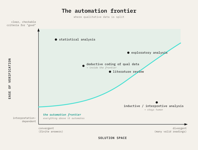The automation frontier: research tasks plotted by ease of verification and solution-space boundedness, with the line representing the AI automation frontier sweeping up from the lower-left. Deductive coding of qualitative data sits inside the frontier with statistical analysis; inductive, interpretive analysis sits outside it.