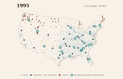 By 1995, pale-blue Walmart stores cover most of the contiguous United States and twenty-six navy distribution-center squares sit inside the denser field, leaving fewer distant strain marks; nineteen dark-teal rings identify centers that opened during 1996–2000.