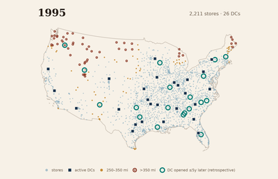 By 1995, pale-blue Walmart stores cover most of the contiguous United States and twenty-six navy distribution-center squares sit inside the denser field, leaving fewer distant strain marks; nineteen dark-teal rings identify centers that opened during 1996–2000.