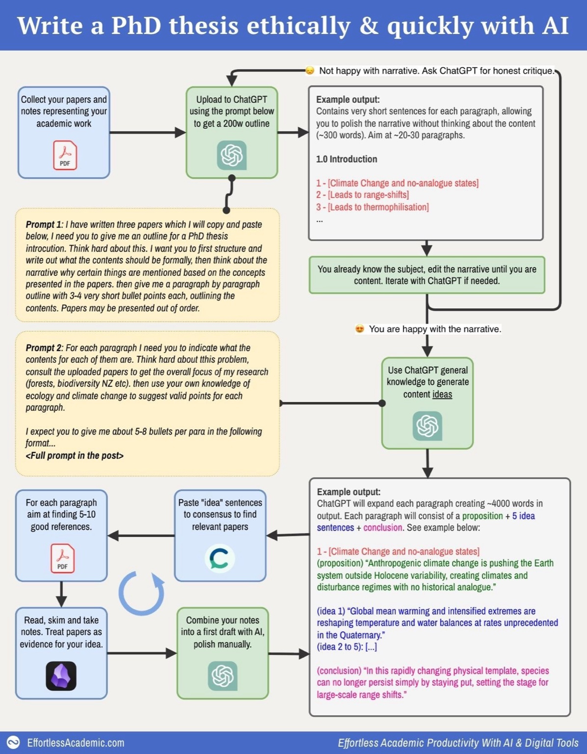 EffortlessAcademic workflow infographic