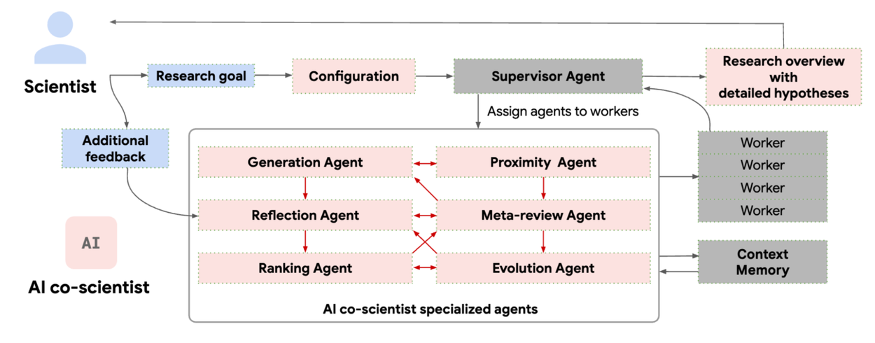 Google AI Co-Scientist system diagram